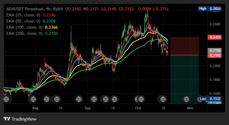 CoinCoachSignal's tweet photo. looking at this one, $ADA looks tired around this level and sellers are coming back, keeping the setup around 23x

Entry: 0.2153–0.2159
TP1: 0.208 → TP2: 0.2016 → TP3: 0.194
Stop Loss: 0.2224 #ADA https://t.co/vaoDbRwKtd