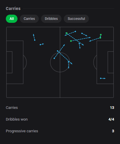 Dashstatsen's tweet photo. 💯 Pablo Martínez comanda o show com gol, assistência e 9️⃣.8️⃣! 🔥🔥
⚽ Málaga 2 x 5 Real Sociedad
Dashscore 9.8 🔥
⚽ 1 goal
🅰️ 1 assist
🔑 1 big chance created
🗝️ 4 chances created
🕺 4/4 successful dribbles
#DashStats #Football https://t.co/j4fywVbRhE