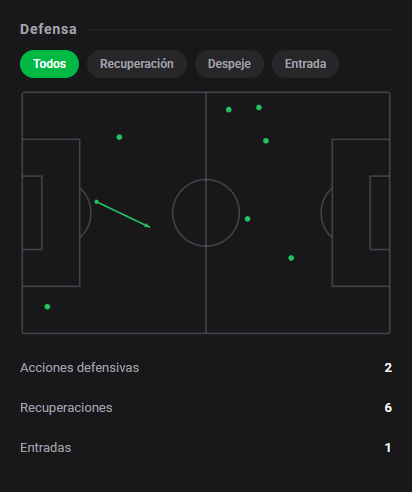 DashStatsES's tweet photo. 💯 Pablo Martínez brilla con gol, asistencia y 9️⃣.8️⃣ en el festival de la Real Sociedad 🔥🔥
⚽ Málaga 2 x 5 Real Sociedad
Dashscore 9.8 🔥
⚽ 1 gol
🅰️ 1 asistencia
🔑 1 gran ocasión creada
🗝️ 4 ocasiones creadas
🕺 4/4 regates acertados
#DashStats #Fútbol https://t.co/Yn85gFP8EM