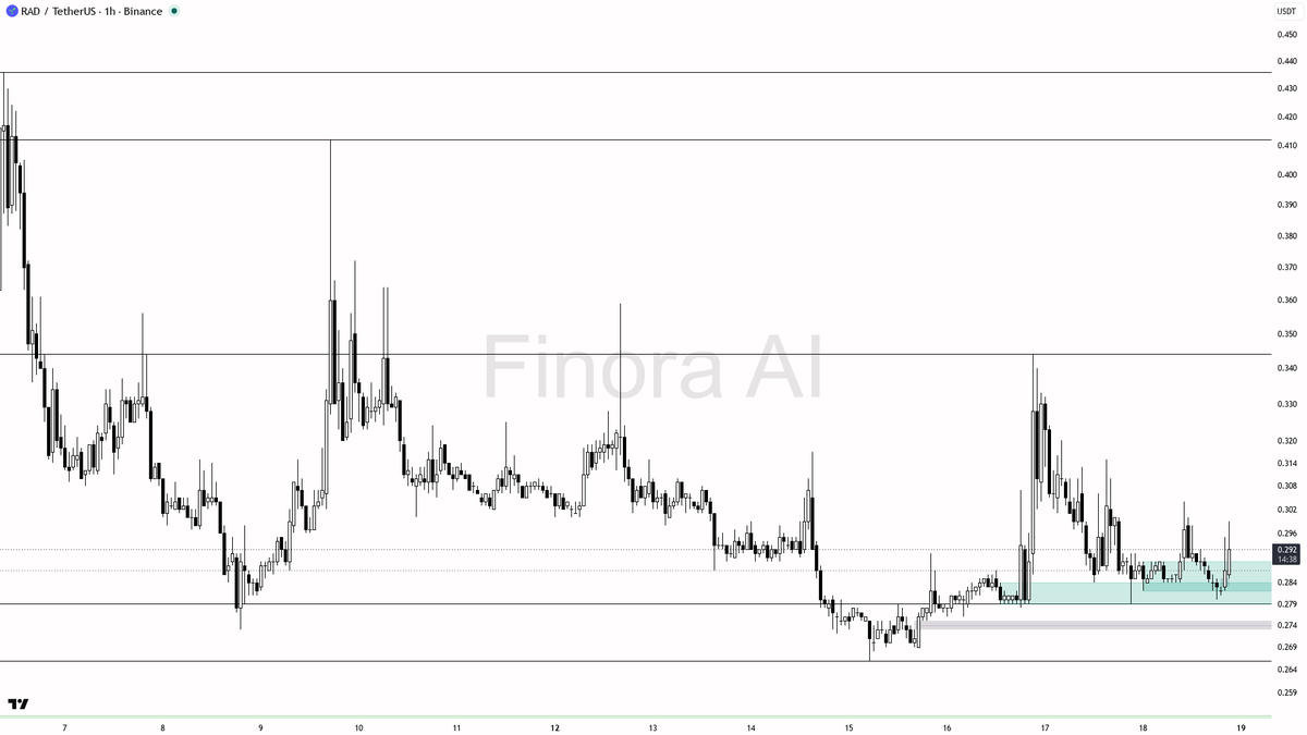Finora_EN's tweet photo. 🔍 $RAD shows a 3.5% 15m jump and 6x volume spike—but is this just a volatile counter-trend pump?

- my bias on RAD #RADUSDT 1h is cautiously bullish for a tactical move, but the larger 1h trend remains bearish unless price closes above 0.304 — treat any long as a counter-trend play inside a volatile pump environment 🚨
- the violent +3.5% spike on 6.0x volume is likely smart money-driven accumulation or a stop run, not retail FOMO — this kind of activity often precedes further short-term upside, but also opens the door to sharp retraces if chasing late
- ideal long entries are on a retest/rejection wick in the 0.283–0.289 zone (just above the recent 1h fair value gap), looking for bullish pin bars, 5m-15m engulfing candles, or a quick market structure shift on lower timeframes before entering
- primary upside targets: 0.294 (minor resistance), then the key 0.304 swing high and liquidity edge — take partial profits just before 0.304 as aggressive sellers may step in there; if momentum persists with a close >0.304, expect a squeeze toward 0.317 next
- do not chase here; wait for a reaction and entry confirmation after the volume anomaly — if price simply blasts through 0.294–0.304 with conviction, look for a flag/pullback on top of 0.304 for continuation
- protection for any long should sit below 0.284 (last 1h higher low); bias flips fully bearish on a close under this level, targeting 0.280, then 0.279 and down to 0.271 if the move reverses
- invalidation: a 1h close below 0.284 fully negates this setup; if that happens, expect a retrace to deeper support as the pump would be confirmed as a bull trap
- broader BTC environment is bullish, but keep in mind: if BTC loses momentum, this alt’s spike could unwind just as fast — manage risk proactively

not investment advice, educational report only

Free AI analysis, 20+ languages → https://t.co/FYkztSBGrO
