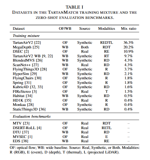 zhenjun_zhao's tweet photo. TartanMatch: Towards Universal Dense Correspondence Across Modalities

Hyeokjoon Kwon, Jiting Cai, Ruogu Li, Kritan Bhandari, Geethika Hemkumar, Parv Maheshwari, @QiuYuhengQiu, @YuchenZhan54250, @smash0190, Wenshan Wang

tl;dr: multi-modal UFM

https://t.co/Bgtjh8FJPH https://t.co/m72sarfZsy