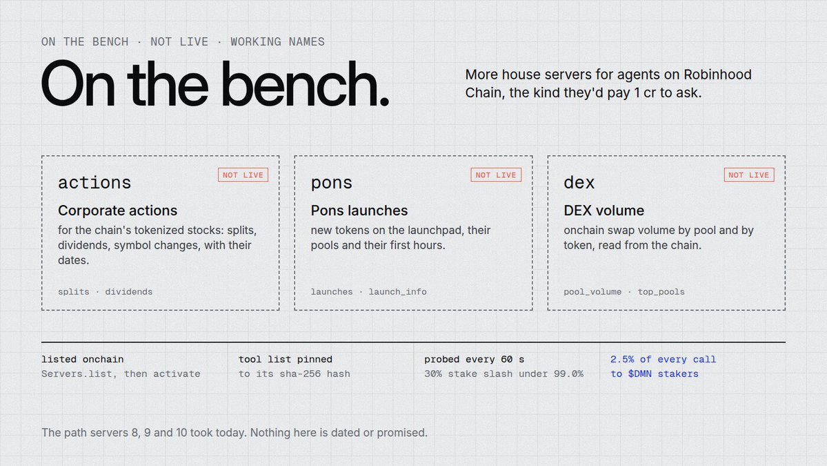 daemon_lab's tweet photo. On Daemon's bench, not live: more house servers for agents on Robinhood Chain. 

Corporate actions for tokenized stocks, Pons launch data, onchain DEX volume. Each would ship like 8, 9 and 10: listed onchain, tool list pinned to a hash, 2.5% of every call to $DMN stakers. https://t.co/FGL2Zo3IPZ