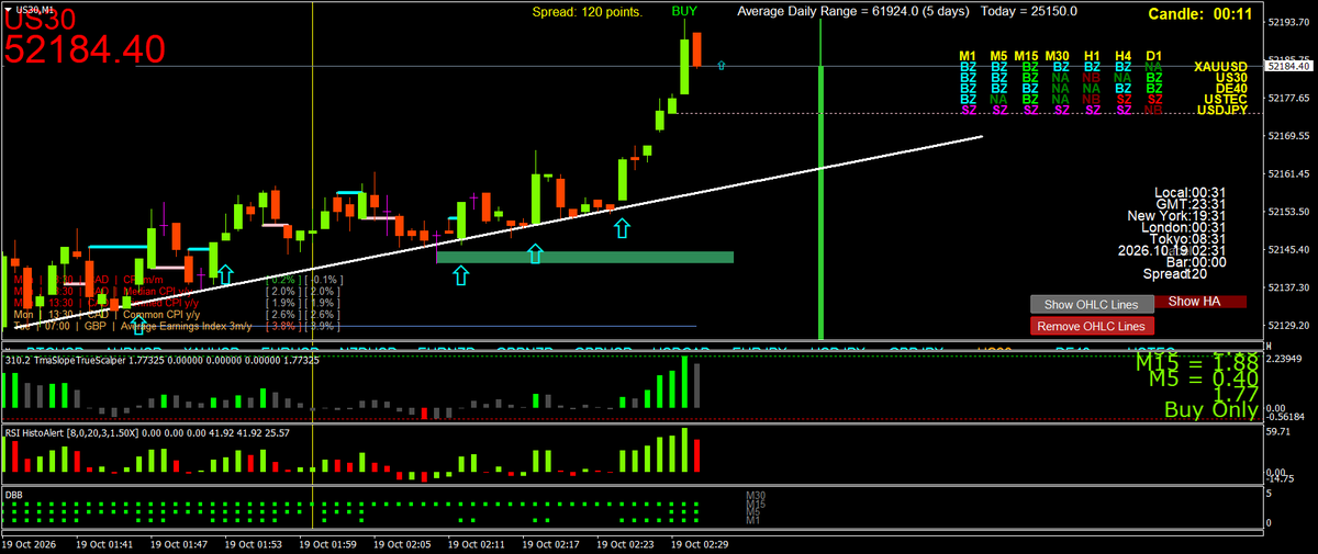 BestForexMethod's tweet photo. Buy alerts everywhere before breakfast again

Have a wonderful week folks

#Greenpips all https://t.co/YXSh5c2XUM