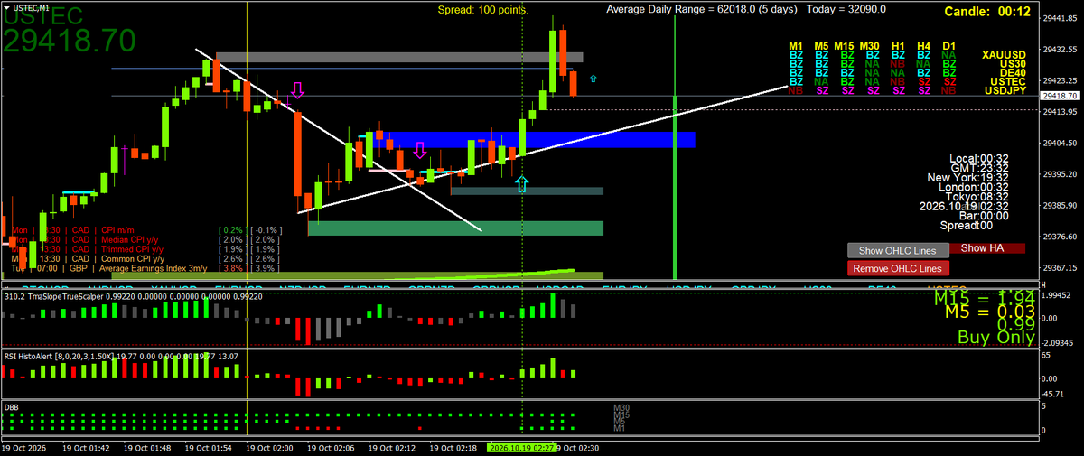 BestForexMethod's tweet photo. Buy alerts everywhere before breakfast again

Have a wonderful week folks

#Greenpips all https://t.co/YXSh5c2XUM
