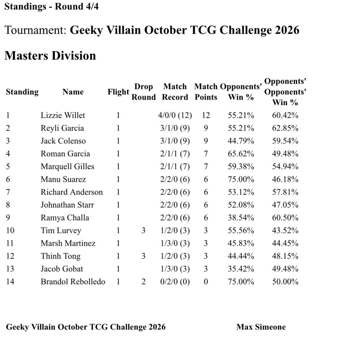 lwillet96's tweet photo. Geeky Challenge #5 | points to the void

R1: Pult Hammers W
R2: Chicken Pult W
R3: Hydrapple W
R4: Zam W 

Thank you @IGG_tcg &amp; @DuelSpecTCG https://t.co/DLLpCNPR35