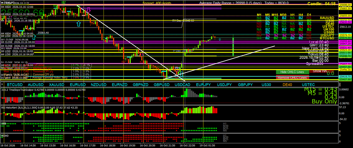 BestForexMethod's tweet photo. Dax m5 , m15 and m30 2breversals with divergence https://t.co/eSZHR8tJh4