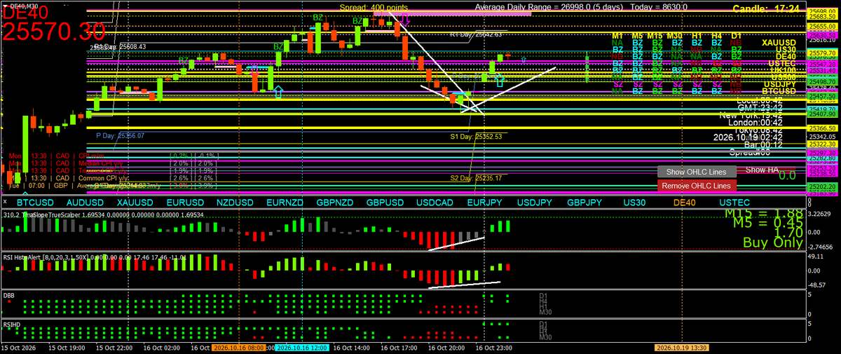 BestForexMethod's tweet photo. Dax m5 , m15 and m30 2breversals with divergence https://t.co/eSZHR8tJh4