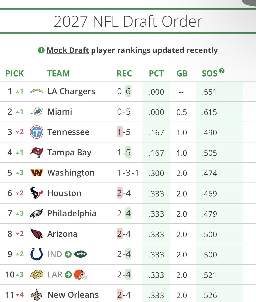 Streaks_US's tweet photo. Chargers L and Titans upset shakes up the race for the #1 pick🚮 https://t.co/1Ms0TnwEVg