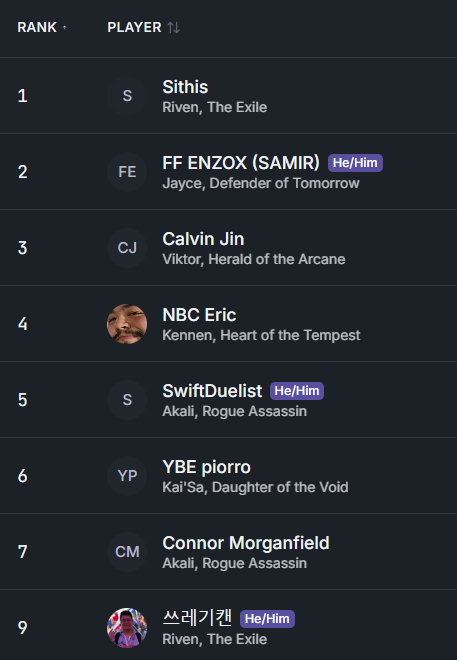 RiftLounge's tweet photo. @NovaRiftbound top 8 after swiss
early tournament but 
2 Riven
2 Akali
Viktor
Kennen
Jayce
Kai'sa

Dragon in Kai'sa one of my favorite set 5 additions fs https://t.co/fDl8IDu3tH