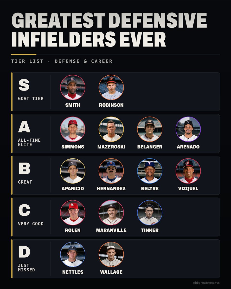 BBGreatMoments's tweet photo. Brooks Robinson won sixteen consecutive Gold Gloves at third base, and the 1970 World Series was basically a highlight reel with Cincinnati hitters cast as extras.

Ozzie Smith is up there with him because shortstop is the harder job and he held the standard for more than a decade. Mark Belanger is my A tier pick and I know his bat makes people flinch. The flinching is the argument in his favor.

Baltimore ran him out there for seventeen seasons knowing exactly what they were giving up offensively, which tells you how much they valued the glove. Nolan Arenado is the modern name and he earned that row without much argument from me.

Would you move anyone on this board?