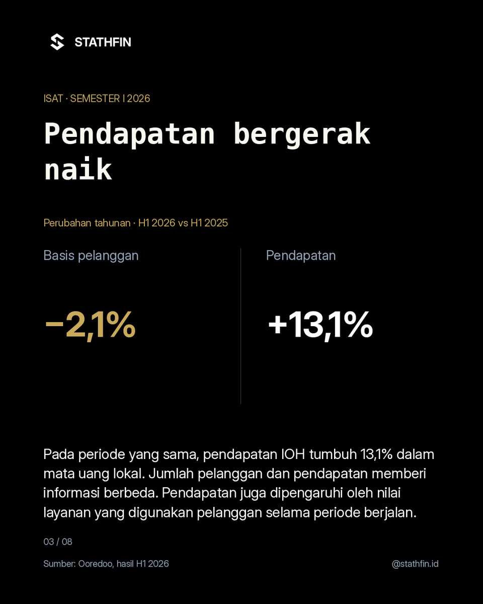 Stathfin's tweet photo. Pelanggan $ISAT berkurang pada semester I 2026, tapi pendapatannya tetap naik. Jumlah pelanggan perlu dilihat bersama uang yang dibelanjakan tiap pelanggan.

#Stathfin #StathfinID #Saham #SahamIndonesia #ISAT https://t.co/v4T8xNjyTm