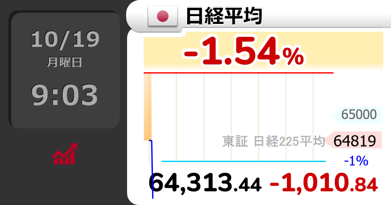 GOLD_OIL's tweet photo. ↘【日経平均】下げ幅1,000円超

9時3分　1,010.85円安の 64,313.44円 https://t.co/xYX1N2wX9R