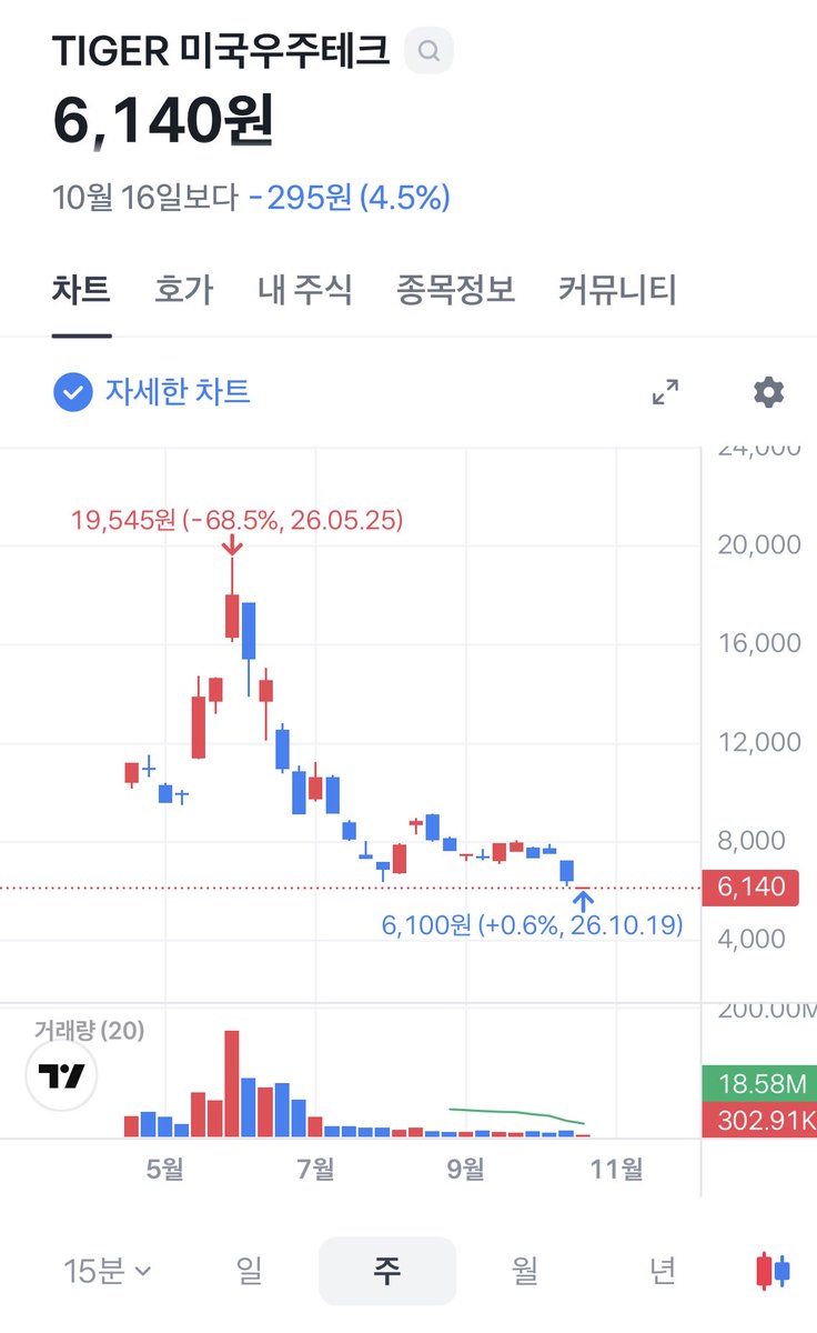 YourWhitePeach's tweet photo. 개병신주식 신저가 🙂‍↔️ https://t.co/nuzhLL0GzN