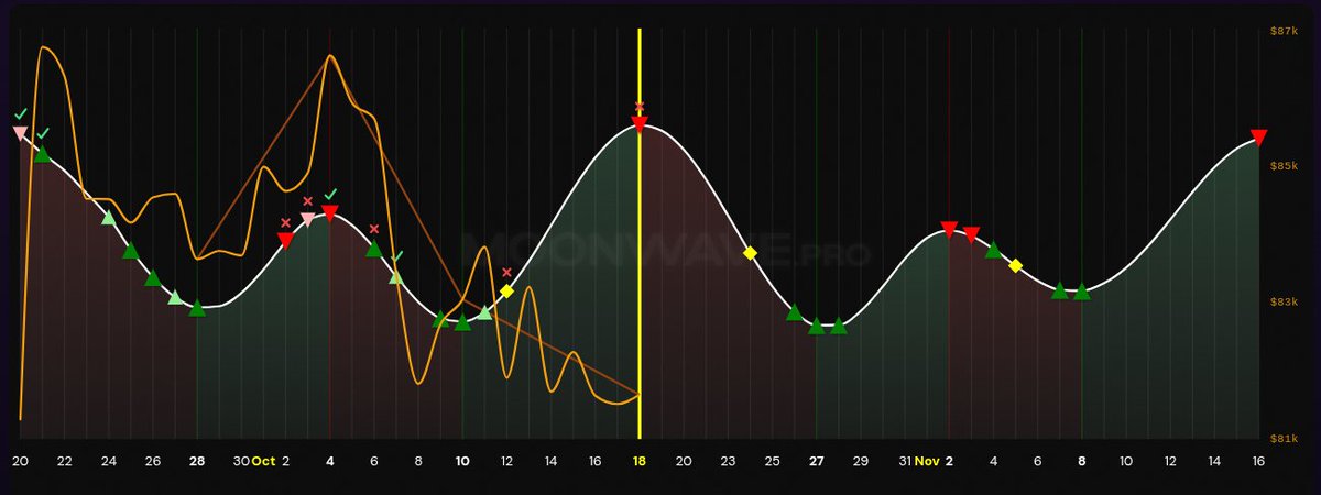moonwavepro's tweet photo. Monthly Moonwave - Oct 18, 2026 (1/2) 

Good, not perfect, month for the system. The wave predicted the overall direction of BTC, and even most entry/exits very well, and volatility signals delivered, but FX-based Buy timing shifts underperformed, buying early on dips. Even so, as of writing the strategy is up for the period. 

Despite the Oct 18–22 period being marked as “high risk” by the physics engine, both BTC strategies and the QQQ strategy invalidated today’s Sell (Oct 18). Bulls will want to see strength through the 22nd.

Ahead: Up first is a Volatility signal Oct 24 and the first solid Buy signals Oct 26–28, the last of which lands on a critical FOMC date after last week’s hot CPI/PPI prints. Another “high risk” zone starts with the Nov 2–3 Sell signals, though they’re followed by Nov 4 Buy and Nov 5 Volatility into the later Nov 7–8 Buy range, then up to a (provisional) Sell Nov 16. It’s hard not to read that Nov 2-8 range as a volatile week into the midterms.