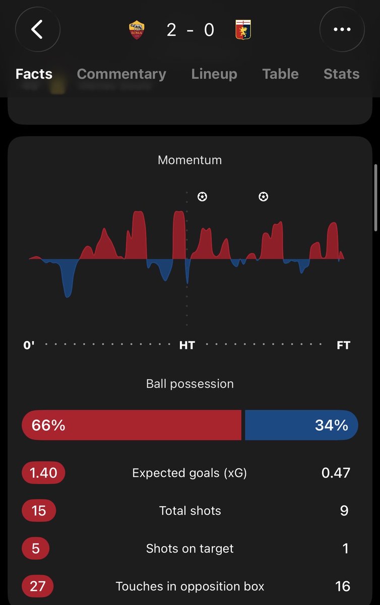 ProperBootz's tweet photo. Roma 2- 0 Genoa. 

1/2 ) Obviously Genoa are not in a great state but this performance after a shocking midweek slip up against Madrid is crucial for us going forward. No Malen, Dybala, Kone, Svillar, or Cristante. This was a banana peel waiting to happen and we got it done https://t.co/Nbn2HDl5B0