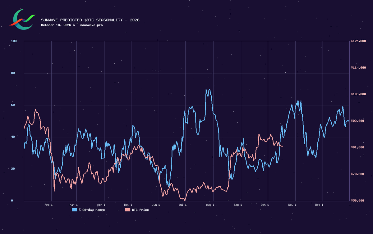 moonwavepro's tweet photo. (2/2) 
Sunwave: The experimental seasonal-momentum model continues to perform well, catching the Monday dip and now forecasting “up” into the Nov 2–3 high risk zone and then. A QQQ Sunwave is coming this week! 

QQQ: The NASDAQ strategy is live and executed its first decision, invalidating the Oct 18 Sell and holding its (from the backtest) Aug 26 long. 

Updates: Still gathering results on Strategy 2.0, some UX polish and updates to the FAQ section of the site, and the ability to track QQQ performance on the Moonwave chart. Lots more coming!

Note: An earlier version of this post was deleted after spotting some typos.