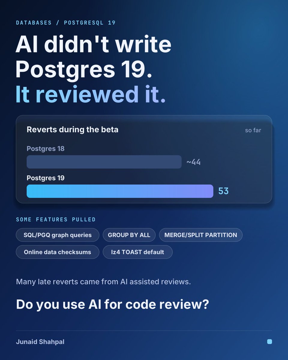 Junaid_Shapal's tweet photo. AI didn't write PostgreSQL 19. It reviewed it.
AI assisted reviews surfaced so many late bugs that features got pulled and the release slipped.
Best use of AI I've seen this year: catching bugs, not shipping them.
Do you use AI for code review?
#postgres #AI https://t.co/5BBacZqdKD