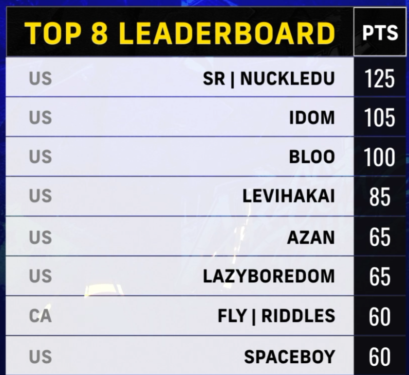 RiddlesMK's tweet photo. After todays really bad performance at world warrior i still managed to make top 8 for the regional finals of us/can east coast for the first time ever! Will be trying very hard for this and sfl lets go https://t.co/bCPzLFU0Jr