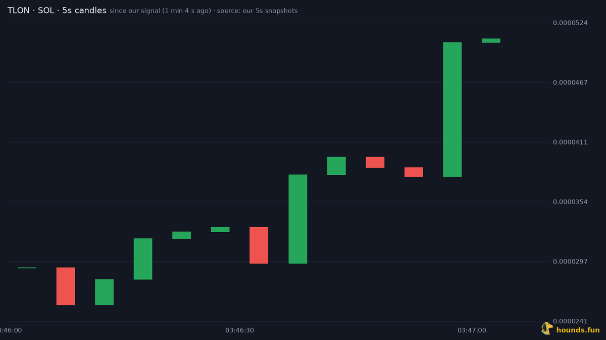bitecong's tweet photo. 🤖 AI Signal (SOL) $TLON

CA: 5MTEiux1q76eqKDnNHSNHXAoEG6gTrvFP4DKzQfKpump

Trump & Elon (TLON) is a Solana pumpfun launch that was moments old at our signal, and the sharpest thing about it is that the dev has already sold his whole holding.

The name is the pitch: Trump and Elon in one ticker. The description is a deployment-tool credit and the links go to an X post and a coin page. Beyond those names there is no story.

Nobody on X is talking about this contract. Posts carrying the symbol are same-name noise: tloncoin keeps posting a different contract address for its own Cajun joke coin, and the oldest hit is an unrelated Telos post. The biggest account in that batch has 263 followers, none near 10K.

Momentum since our signal has been one way. Buys outweigh sells, five-minute volume is heavy for a pair this young, and the token sits 93% of the way along the pumpfun bonding curve, close to graduation but not there.

Concentration is mild: the top ten hold 22.4%, flat on our signal. The louder risk is turnover, with half the hundred biggest buyers having sold at least half of what they bought. The bundler flag collapsed too, from 137 wallets at our signal to a set holding nothing.

The deployer has created 54 tokens including this one. Of the ones we tracked, 98.1% are dead and the best prior peak was $34.7K. The dev wallet was funded from an ordinary wallet.

Five wallets from our smart-wallet list bought, the first 22 seconds after launch. Four wallets bought within a minute of each other. One KOL wallet, lowkey with 5,763 followers, bought repeatedly.

📊 @ +2 min: MC $18.5K · Liq $12.0K · Holders 127 · 1h +305% · 1h Vol $19.4K

📈 now (+1 min 52 s): MC $29.2K · Holders 158 · 5m buys/sells 219/111

Signals TG: @ Houndsbot

Not financial advice. Analysis only · DYOR ·

Path since our signal (+69s): $29.2K -> $50.9K (1.74x now, peak 1.74x at +67s)

#Solana #memecoin

Follow @houndsmeme for the daily record.