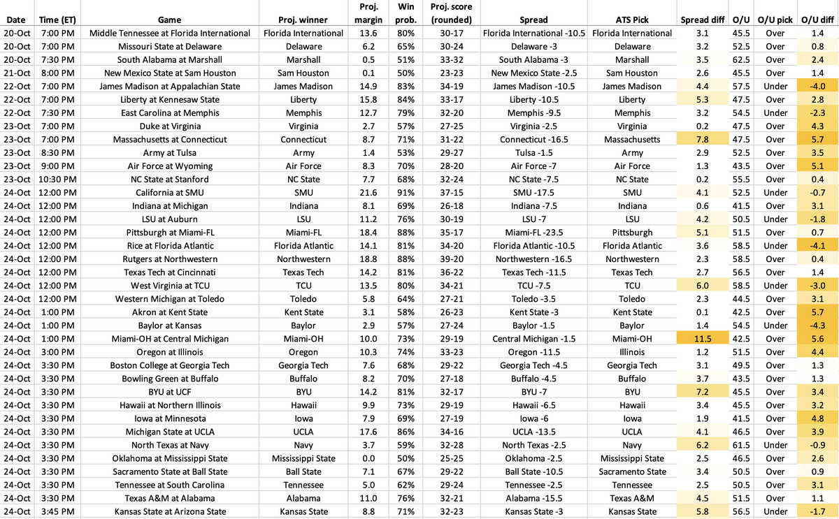 ESPN_BillC's tweet photo. WEEK 8 SP+ PICKS

Indiana 26, Michigan 18
Utah 33, Houston 25
BYU 32, UCF 17
Horns 31, Rebs 24 (🤨🤔)
LSU 30, Auburn 19
Miami 35, Pitt 17
Hawkeyes 27, Gophers 19
USC 28, Wisconsin 23
Bama 32, A&amp;M 21

REALLY low point totals this week. Odd.

All games: https://t.co/73kYGhmtmG https://t.co/wMbYt0YPzI