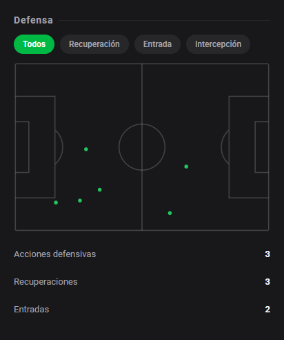 DashStatsES's tweet photo. ⚽ Matías Zaracho marca en el clásico y firma un 8️⃣.6️⃣ para Racing 🔥
⚽ Racing Club 1 x 1 Independiente
Dashscore 8.6 🔥
⚽ 1 gol
📈 0.96 xG + xA (0.94 xG / 0.02 xA)
🎯 22/30 pases precisos (73.3%)
👟 3 tiros (1 a puerta)
#DashStats #Fútbol https://t.co/FypIfMEmrG