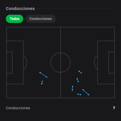 DashStatsES's tweet photo. ⚽ Matías Zaracho marca en el clásico y firma un 8️⃣.6️⃣ para Racing 🔥
⚽ Racing Club 1 x 1 Independiente
Dashscore 8.6 🔥
⚽ 1 gol
📈 0.96 xG + xA (0.94 xG / 0.02 xA)
🎯 22/30 pases precisos (73.3%)
👟 3 tiros (1 a puerta)
#DashStats #Fútbol https://t.co/FypIfMEmrG