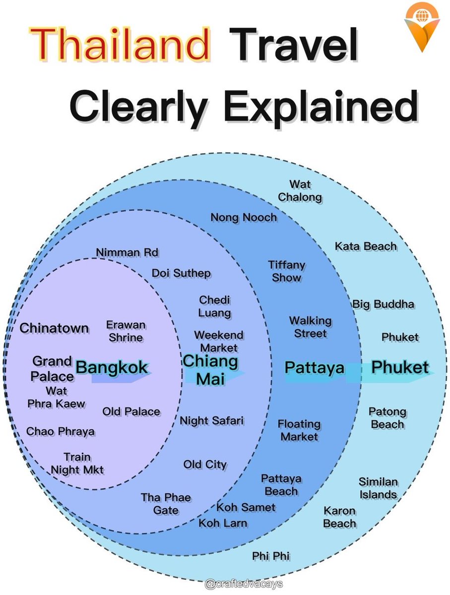 SomePeoplee's tweet photo. Planning your first Thailand trip? Start with Bangkok’s night markets, Phuket’s island days, or Chiang Mai’s temples and slow mornings. Find stays, food, transport and essential apps in this carousel. Which would you pick? https://t.co/X22lvb5M8v