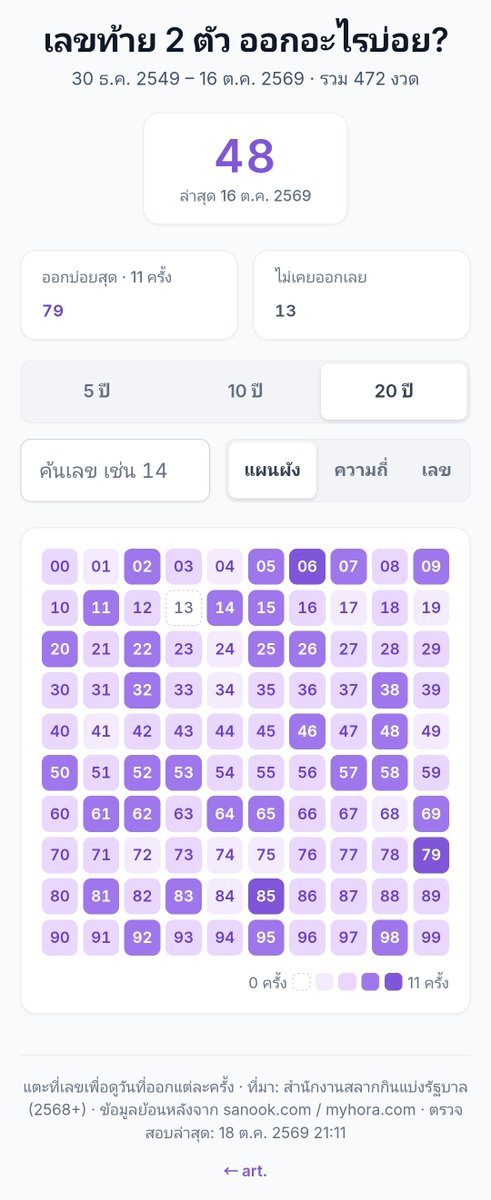 iannnnn's tweet photo. ของดียุค เไ วันนี้ : เว็บดูสถิติหวย
https://t.co/oHyMJJZQxv

- ดูสถิติเลขท้าย 2 ตัวได้ลึกถึง 20 ปี
- แสดงเลขที่ออกบ่อยที่สุด (79) และที่ไม่เคยออกเลย (13)
- ถ้าจะดูเทรนด์แค่ช่วง 5 ปีก็ได้ ยังกะดูหุ้นแน่ะ แต่ไม่เกี่ยวอะไรกับผลประกอบการเลย ความน่าจะเป็นล้วนๆ (ถ้ามันบริสุทธิ์จริงนะ) https://t.co/BblKbeGP0K