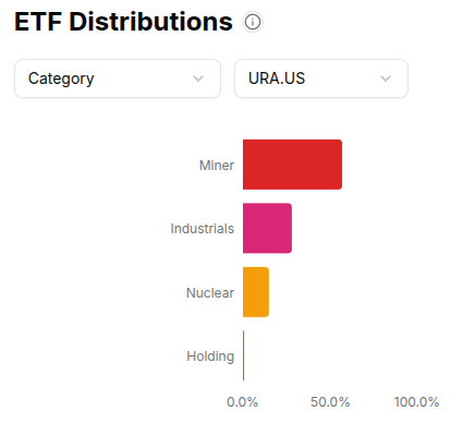 UraniumHubX's tweet photo. Just to be sure what you are holding with these ETFs here´s a short overview: $URA has a fairly significant allocation to Industrials (mainly engineering conglomerates), $NLR has perhaps a more overall #nuclear focus in that they hold less industrials but a significant portion of Nuclear Utilities and 25% in #smr developers (the highest of all ETFs). $SMRF has industrials as their highest allocation. More details via the link in bio.