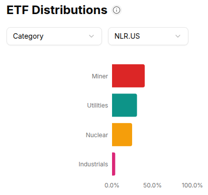 UraniumHubX's tweet photo. Just to be sure what you are holding with these ETFs here´s a short overview: $URA has a fairly significant allocation to Industrials (mainly engineering conglomerates), $NLR has perhaps a more overall #nuclear focus in that they hold less industrials but a significant portion of Nuclear Utilities and 25% in #smr developers (the highest of all ETFs). $SMRF has industrials as their highest allocation. More details via the link in bio.