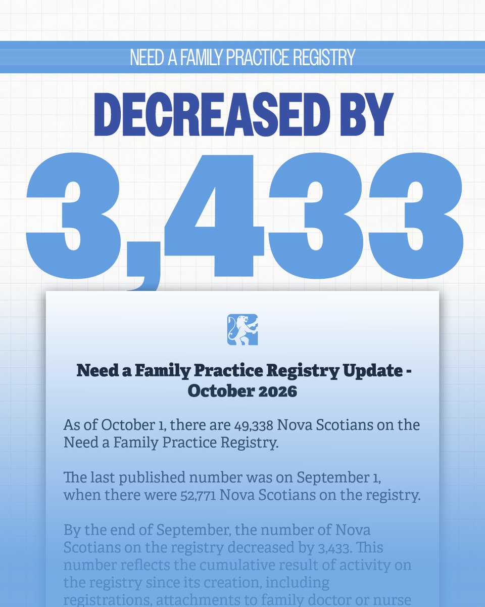 nspc's tweet photo. As of October 1, 49,338 Nova Scotians were on the Need a Family Practice Registry. That’s 3,433 fewer people than on September 1.

Progress matters, but the job isn’t finished. We’ll keep working to deliver more care, faster for Nova Scotians.

Learn more: https://t.co/zTbGZUcB4V https://t.co/xzK877SEPt