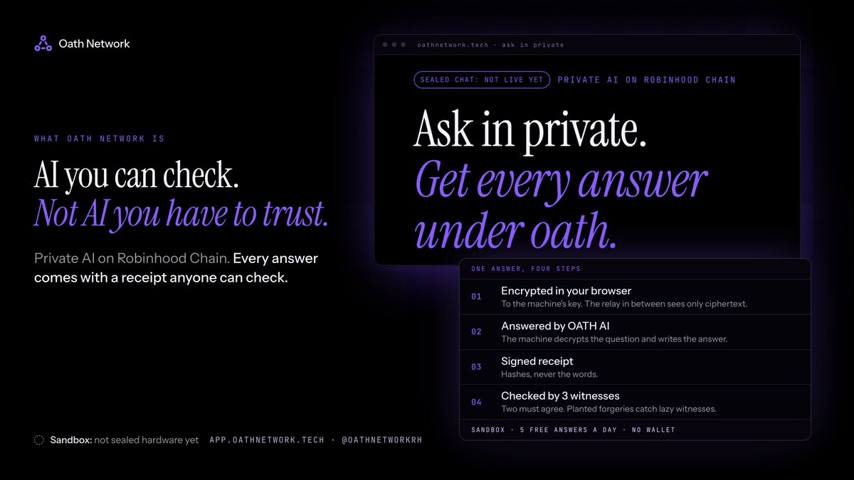 oathnetworkRH's tweet photo. Most AI asks for your trust. Oath Network is AI you can check.

Your browser encrypts the question to the machine's key, so the relay in between sees only ciphertext. OATH AI answers and the machine signs a receipt: hashes, never the words. Three witnesses check each one, two must agree, and planted forgeries catch lazy witnesses.

The same chat checks tokens, runs a simulated sell and lists wallet approvals. $OATH lives on Robinhood Chain.

Sandbox for now: 5 free answers a day, no wallet, and the machine is not sealed hardware yet, so type nothing private. https://t.co/7e4p1g4w4K