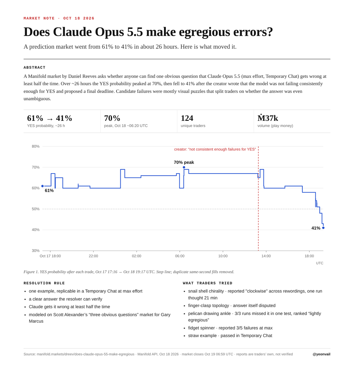 yeonvail's tweet photo. A MARKET ON WHETHER CLAUDE OPUS 5.5 MAKES EGREGIOUS ERRORS FELL 61% → 41% IN A DAY.

YES needs one obvious question it fails half the time at max effort. 124 traders hunted for it. the creator said: not consistent enough

the idea: easy to claim, hard to replicate

i read the rules, the chart and the comment thread

1. THE RULE: one example · replicable in a Temporary Chat at max effort · a clear answer · wrong in at least half the runs · market by Daniel Reeves, modeled on Scott Alexander's "three obvious questions" market for Gary Marcus

2. THE BOOK: 124 unique traders · Ṁ37k volume · Manifold play money, not dollars · closes oct 19 06:59 UTC

3. THE CURVE: 61% on oct 17 17:16 UTC → 70% peak oct 18 ~06:20 → back to 61% → 41% by 19:17 UTC

4. THE TRIGGER: oct 18 13:16 UTC the creator writes "Claude doesn't seem to be getting consistent enough failures for YES" and proposes that night as the final deadline. within ~6 h the book slides under 50%

5. THE CANDIDATES: snail shell chirality reported wrong across rewordings · pelican drawing ankle missed 3/3 in one test · fidget spinner reported 3/5 failures · finger-clasp topology, answer itself disputed · straw example passed in Temporary Chat

6. THE GAP: many reports came from normal chats, agent setups or images where traders argued about the right answer. alone each screenshot looks like a fail. together they never cleared replicable + unambiguous + 50%

SCREENSHOT → TEMPORARY CHAT → MAX EFFORT → WRONG ≥ 50%? → CLEAR ANSWER? → YES · any ✗ → NO

the book was never pricing "is Claude perfect". it priced "can 124 people produce one clean, repeatable failure before the deadline". read the rule, not the title

markets on AI quality move on the resolver's comments faster than on model news. the biggest drop here came from one comment, not one new failure

41% is not resolved. the market closes oct 19 06:59 UTC and one clean example can still flip it