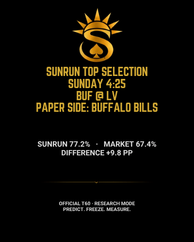 SunRunSports's tweet photo. 4:25 PM TOP SELECTION 🏈 Buffalo Bills @ Las Vegas Raiders.

SunRun Sports official T60 paper side: BILLS. Model 77.2% · market no-vig 67.4% · potential difference +9.8 percentage points. Unvalidated, not a betting recommendation.

Who do you have? Predict. Freeze. Measure. https://t.co/WdDOSNZXQB