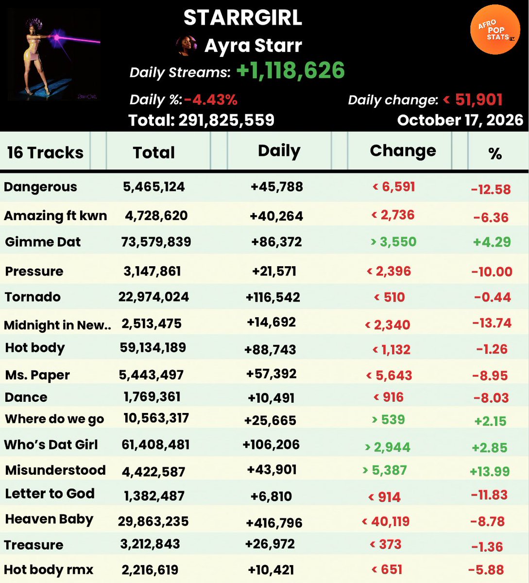 Afropopstats's tweet photo. Starrgirl by Ayra starr recorded 1,118,626 streams on Spotify (October 17, 2026) Misunderstood saw the highest surge https://t.co/KiAqsbDCBo