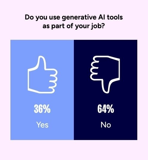 GeorgeCrudo's tweet photo. According to the GDC 2026 survey most developers are speaking up and  they are both not doing it and don't love it. https://t.co/oI38CKnzMS