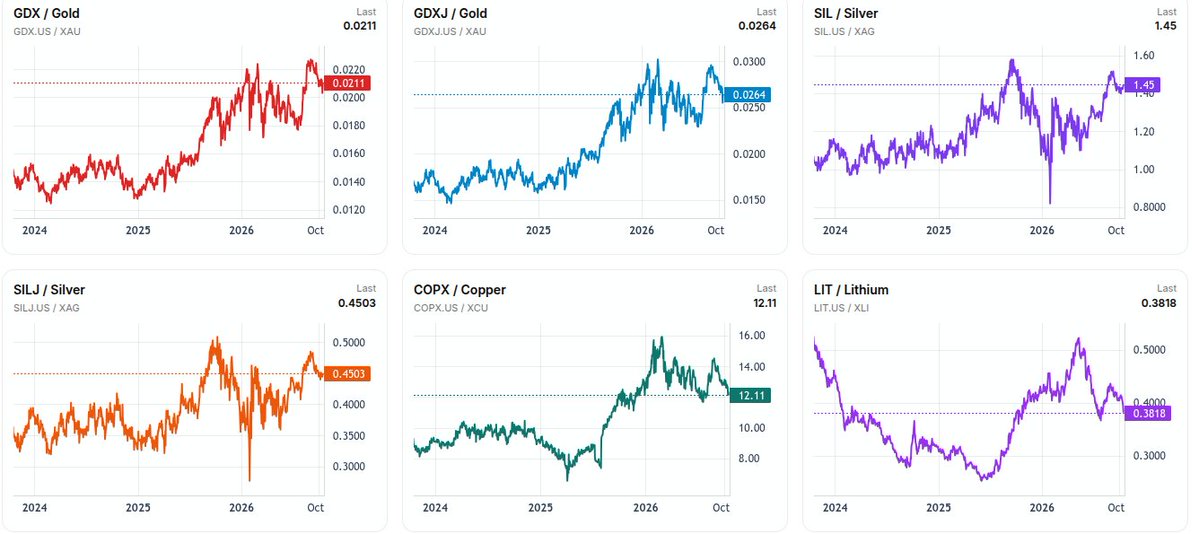 UraniumHubX's tweet photo. While physical #uranium has moved largely in line with other #metals the last two years and the ratios of miners to physical of most metals have risen steadily, the uranium miner to physical ratios have reached 5Y lows. More charts via link in bio. https://t.co/i82osGdawp