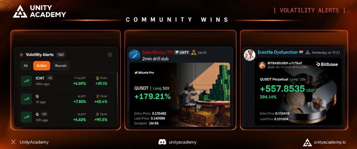 UnityAcademy's tweet photo. Unity Academy Volatility Alerts continue delivering opportunities!

Our Dashboard highlighted bullish momentum on $ICNT and $Q, with peak spot movements reaching +39.1%, +45.4%, and +90.5% following the alerts.

Our community is putting these alerts into action, with members sharing impressive trading results, including +179.21% and +394.14% leveraged returns.