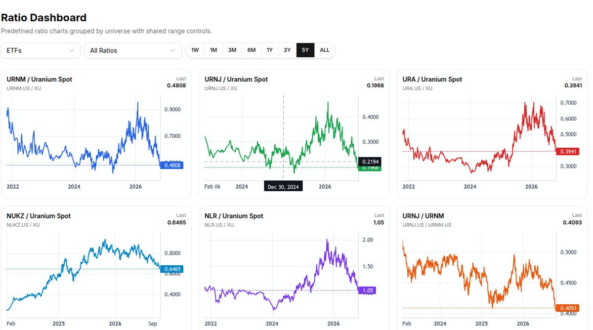 UraniumHubX's tweet photo. While physical #uranium has moved largely in line with other #metals the last two years and the ratios of miners to physical of most metals have risen steadily, the uranium miner to physical ratios have reached 5Y lows. More charts via link in bio. https://t.co/i82osGdawp