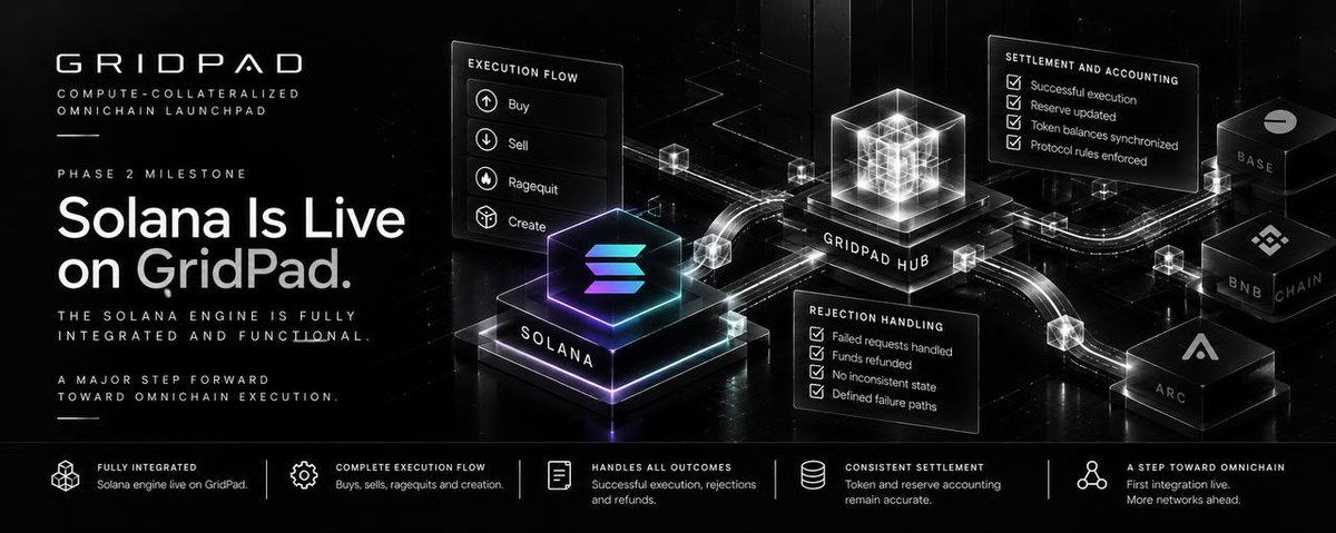gridpadnet's tweet photo. Solana Is Live on GridPad. Phase 2 Has Begun.

GridPad’s Solana engine is fully integrated, functional, and live. This marks a major milestone in our move toward an omnichain launchpad, extending GridPad beyond its Robinhood Chain hub and bringing the first targeted chain into the experience.

Getting here required more than connecting another network. The integration had to account for how transactions originate, how execution is coordinated through GridPad’s hub-and-spoke architecture, and how each operation reaches a defined outcome without compromising the protocol’s economic rules.

The work brings together the Solana execution flow, transaction handling, settlement coordination, and rejection paths. Buys, sells, and ragequits must be handled correctly, while funds remain accounted for during execution. Successful operations need consistent settlement, and rejected operations need a defined failure path with appropriate refunds.

Testing these paths is just as important as making the integration work. The system must account for failed requests and reverted operations—not only successful transactions—and preserve consistency across token balances, reserve accounting, and execution outcomes.

Solana is the first step in GridPad’s broader omnichain direction. Rather than attempting to expand everywhere at once, we are building and validating the integrations one network at a time, with each chain bringing its own execution requirements.

One integration completed. One major step closer to omnichain execution.

GridPad’s expansion is moving from architecture toward a working multi-network experience.

Explore GridPad: https://t.co/poqeaNorWs