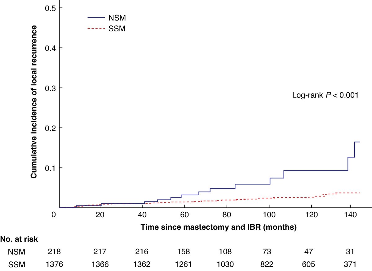 BjsOpen's tweet photo. Long-term oncological outcomes after nipple-sparing mastectomy and implant-based immediate breast reconstruction in a population-based cohort of breast cancer patients
➡️https://t.co/csf1fO1fas

The oncological safety of nipple-sparing mastectomy (NSM) relative to skin-sparing mastectomy (SSM) remains debated. This population-based cohort study of 1537 women (1594 breasts) with breast cancer undergoing implant-based immediate reconstruction in Stockholm between 2005 and 2015 compared recurrence and survival after NSM (218 breasts) and SSM (1376 breasts). The 12-year cumulative incidence of local recurrence was 14.1% after NSM and 3.7% after SSM (adjusted HR 2.08, 95% c.i. 1.01 to 4.28), while overall survival did not differ significantly. These findings bear on patient selection for nipple preservation; the contribution of residual breast glandular tissue requires further study.

👏👏👏Helena Sackey, Ira Oikonomou, Yihang Liu, Axel Frisell, Hannah Coudé Adam, Dhirar Ansarei, Martin Halle, Anna L V Johansson, Jana de Boniface
#SoMe4Surgery #MedTwitter #SurgEd #Surgery @BJSAcademy @BJSurgery #BreastSurgery #BreastCancer #OncoPlastic #BreastReconstruction