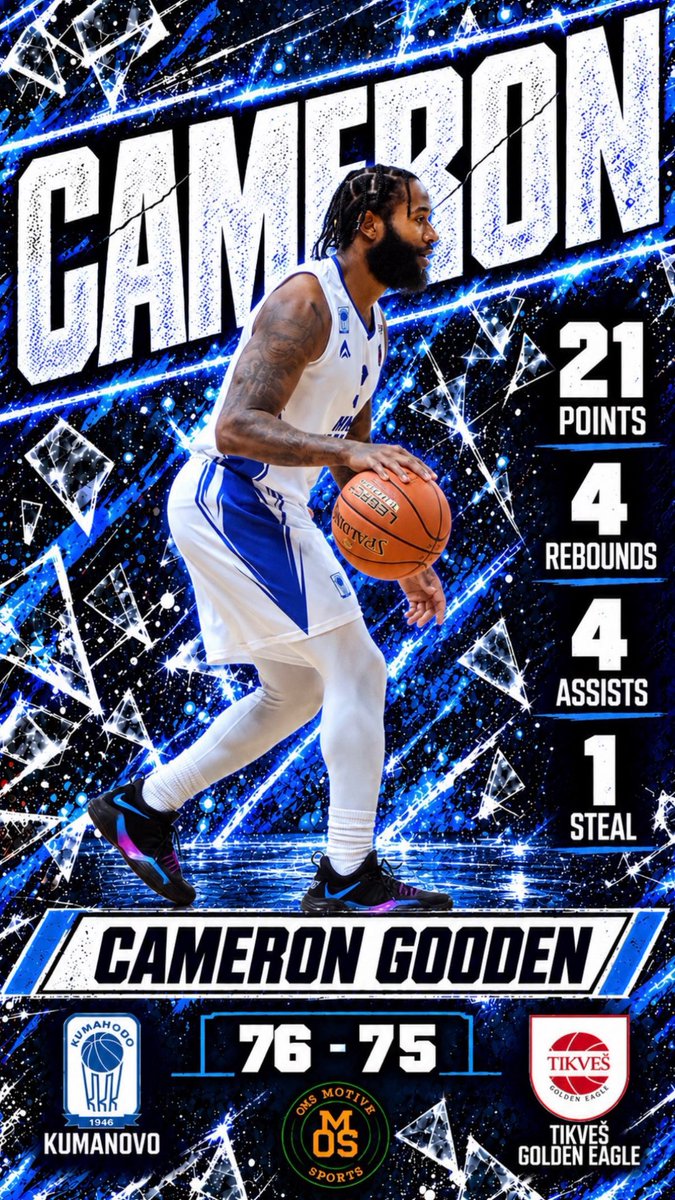 OneMotiveSports's tweet photo. Cameron Gooden @CameronGooden3 had a big time showing today in North Macedonian top league play!

The 6’0” PG from Slidell, Louisiana had a team high 21 points and added 4 rebounds and 4 assists as his MKK Kumanovo defeated Tikvesh, 77-76! #OMS https://t.co/VDakXrudlo