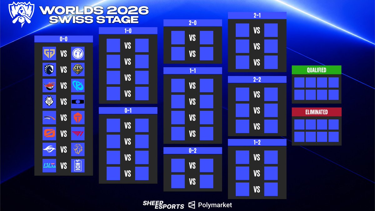 Sheep_Esports's tweet photo. [BREAKING] The #Worlds2026 Swiss Stage matchups are set!

🇰🇷 GENG vs IG 🇨🇳
🇺🇸 TLAW vs CFO 🇹🇼
🇨🇳 AL vs KC 🇫🇷
🇪🇺 G2 vs DK 🇰🇷
🇰🇷 T1 vs LOS 🇧🇷
🇰🇷 HLE vs TES 🇨🇳
🇻🇳 TSW vs LYON 🇲🇽
🇨🇳 BLG vs MKOI 🇪🇸 https://t.co/xMw33AssPo