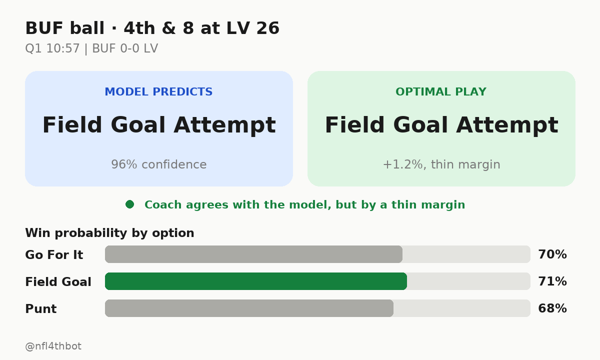 nfl4thbot's tweet photo. 🏈 BUF ball · 4th & 8 at LV 26
⏱️ Q1 10:57 | BUF 0-0 LV
🔮 Predicted: field goal attempt (96%)
📊 Slight edge toward field goal attempt (+1.2%, thin margin)
#4thDownBot #NFL #BUF #LV https://t.co/ifoVi888Ov