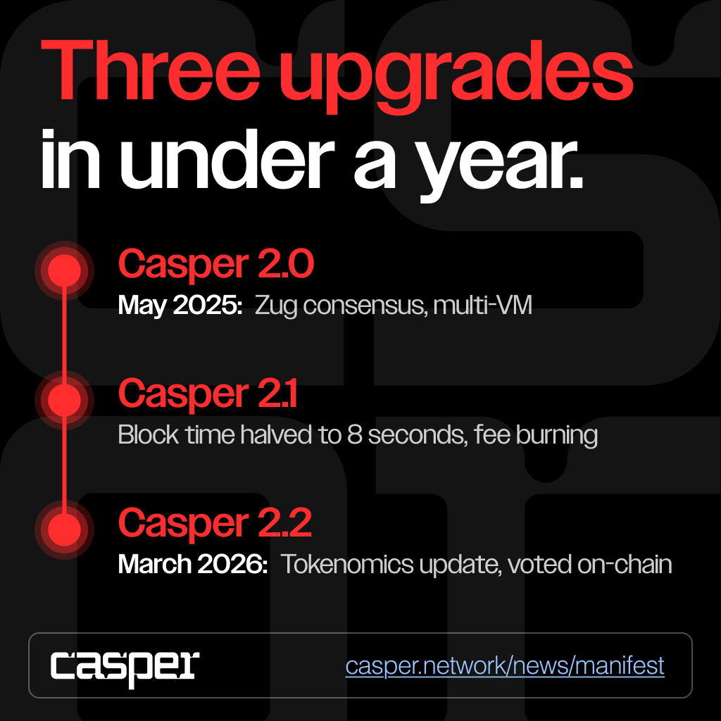 Casper_Network's tweet photo. Last looked at Casper in early 2025? In '26, you’ll find a much improved network in speed, fees and governance.

Blocks went from 16 seconds to 8. Fees get burned. Validators now vote on tokenomics on-chain.

What’s next: https://t.co/L3NOhbQ8VJ https://t.co/bWZK4CVaLM