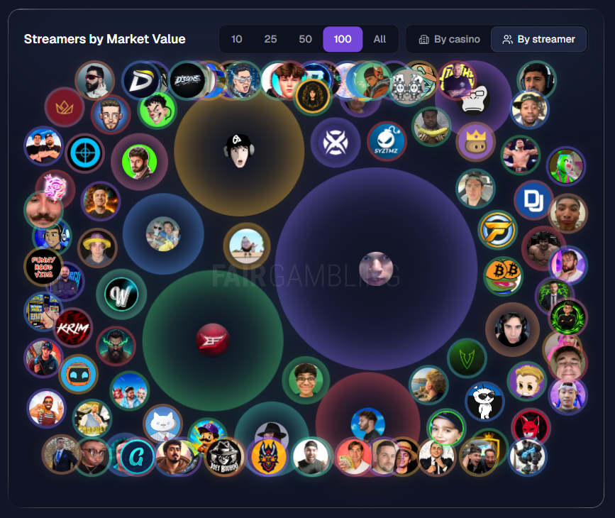 fairgambling's tweet photo. 444+ streamers are now listed on FairGambling with estimated deal values, past sponsorships, rewards and more.

If you're a streamer and would like to be listed, reach out to @DegenHighs https://t.co/WkWajcs9C4