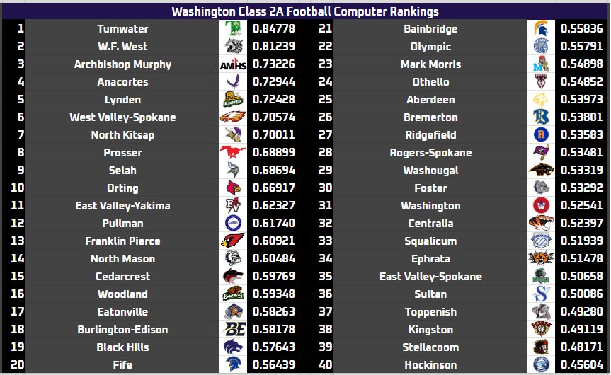 EvansRankings's tweet photo. ER Washington Class 2A Football Computer Rankings through Week 7
#1 Tumwater
#2 W.F. West
#3 Archbishop Murphy
#4 Anacortes
#5 Lynden
#6 West Valley-Spokane
#7 North Kitsap
#8 Prosser
#9 Selah
#10 Orting
#wafbscores https://t.co/oTSv6l37iV