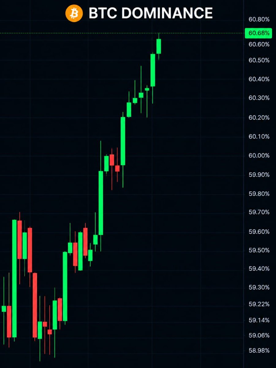 Crypto_Trends_'s tweet photo. $BTC dominance pumping

This is not good for the ALTS ... https://t.co/oYcfSI7gUN