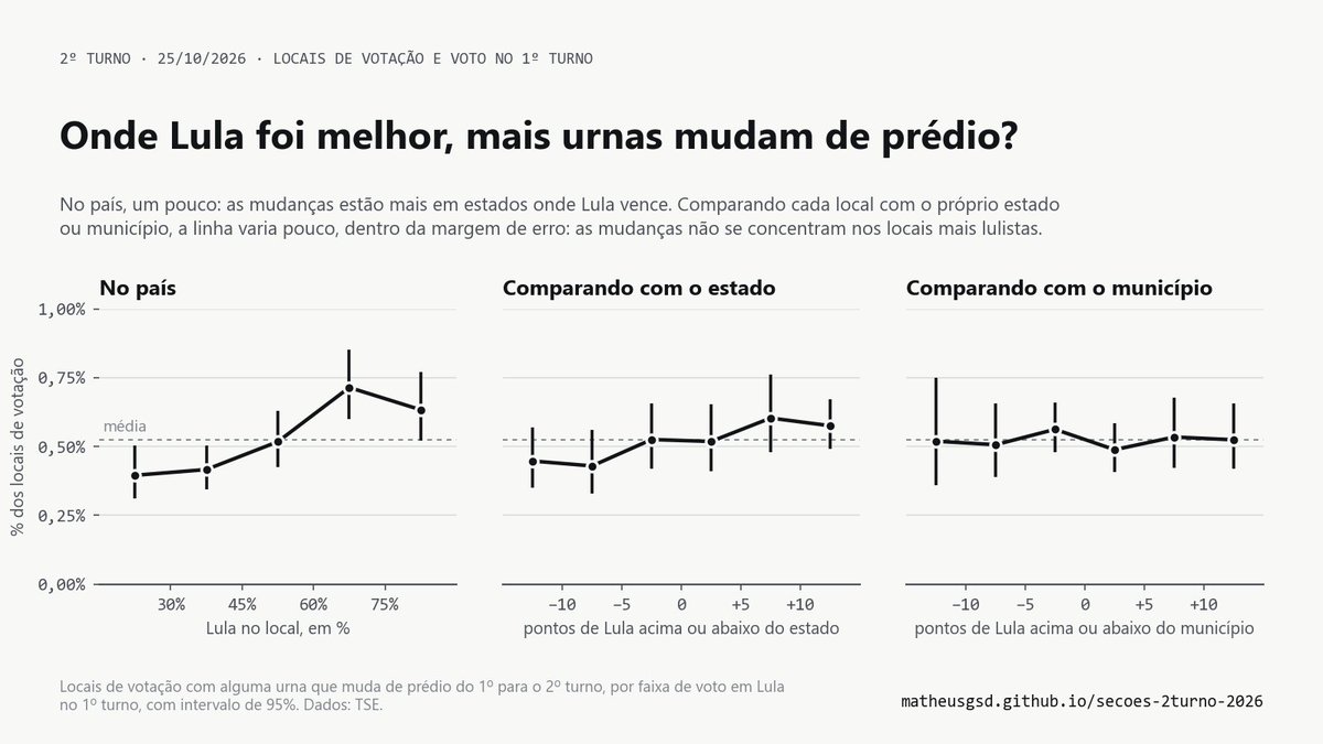 MatheusDalmolin's tweet photo. @JooSchutz @folha Fala, João! Com o cadastro de hoje, são 1.733 urnas: Lula venceu em 946, Flávio em 778 e 9 empataram. Pesam mais no Nordeste, mas comparando cada local com o próprio município, as mudanças não se concentram nos locais mais lulistas: https://t.co/FBWIAzXZNP https://t.co/mk05IqQADt