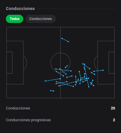 DashStatsES's tweet photo. 💯 Oliver Provstgaard brilla con un 9️⃣.3️⃣: gol y muralla defensiva en el triunfo de Lazio 🔥
⚽ Juventus 0 x 3 Lazio
Dashscore 9.3 🔥
⚽ 1 gol
🎯 53/61 pases precisos (86.9%)
👟 2 tiros (1 a puerta)
📈 0.25 xG + xA (0.24 xG / 0.01 xA)
#DashStats #Fútbol https://t.co/UyzGUBvzXC